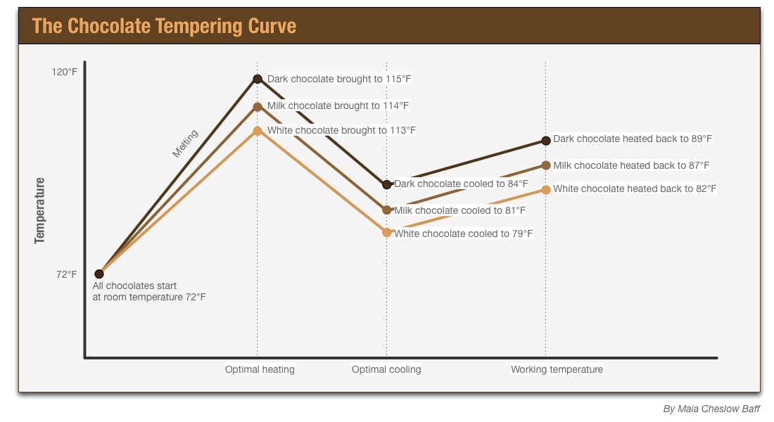 Chocolate tempering curve